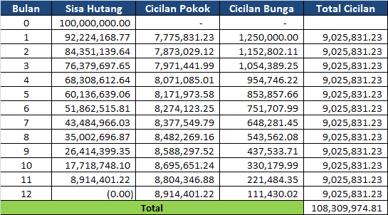 2 Cara Menghitung Bunga Pinjaman Untuk Kebutuhan Pribadi Dan Bisnis