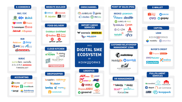 Digital SME Ecosystem by KoinWorks