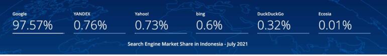 riset jumlah pengguna Google di Indonesia yang tinggi sebagai alasan pentingnya pasang iklan di Google Ads 