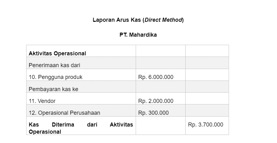 Laporan Arus Kas Pengertian Cara Pembuatan Dan Contohnya