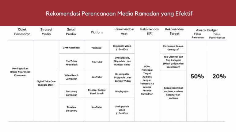 Rekomendasi Media Plan untuk Ramadan